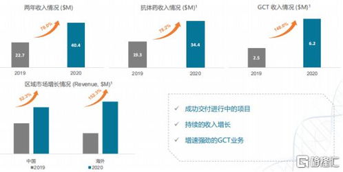 金斯瑞生物科技 營收增長43%加速成長，非細(xì)胞治療超預(yù)期，研發(fā)開啟收獲期